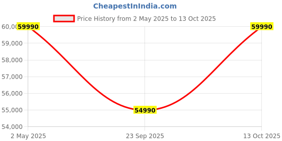 amazon.in Haier 11Kg 5 Star Washer Dryer, AI-DBT, Direct Drive Technology,Wifi,PuriSteam,I-Refresh, Fully Automatic Front Load Washing Machine(EFLD110-DM14IEICBKU1,11Kg Washer/ 7Kg Dryer,In-built Heater,Black) Price History Graph from 2 May 2025 to 13 Oct 2025