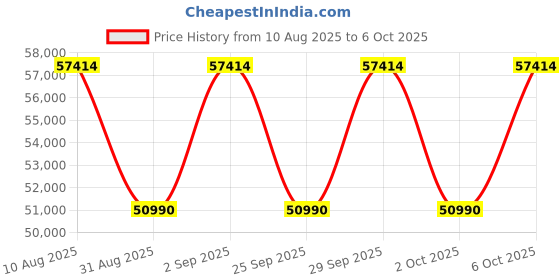 amazon.in Haier 12kg with Digital color Touch Panel Price History Graph from 10 Aug 2025 to 6 Oct 2025