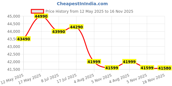 amazon.in Haier 139 cm (55 inches) UHD -Smart Google TV with Hands Free Voice Control 55P7GT (Grey) Price History Graph from 12 May 2025 to 16 Nov 2025