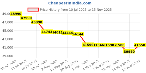 amazon.in Haier 139 cm (55) P7GT Series 4K Ultra HD Smart LED Google TV 55P7GT-P (Grey) Price History Graph from 10 Jul 2025 to 15 Nov 2025