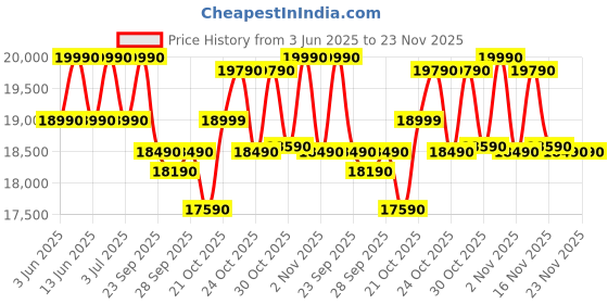 amazon.in Haier 14 kg 5 Star Toughened Glass & Aqua Storm Semi Automatic Top Load (HTW140-178BK,Black) haier Price History Graph from 3 Jun 2025 to 23 Nov 2025