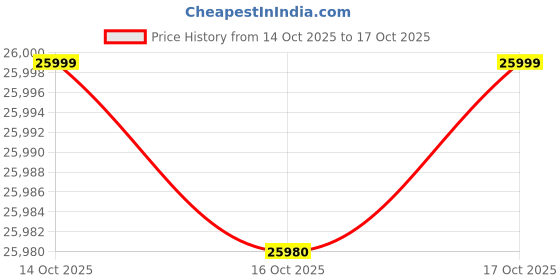 amazon.in Haier 1.5 Ton 3 Star Fix Speed Top Flow Window AC (Copper, Jet Air Flow, Anti Bacterial Filter, Cools at 54°C Temp, Dynamic Cooling - HWU18TF-EW3BE-FS,White) Price History Graph from 14 Oct 2025 to 16 Oct 2025