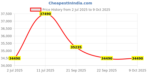 amazon.in Haier 1.5 Ton 3 Star Inverter Split AC (Copper,Convertible 7 in 1 Cooling Modes, Antibacterial Filter, HSU18K-PYS3BE1-INV, White) Price History Graph from 2 Jul 2025 to 9 Oct 2025