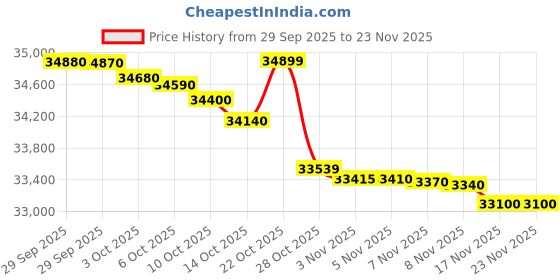 amazon.in Haier 1.5 Ton 3 Star Kinouchi Triple Inverter Split Air Conditioner(HAIER AC HS18K-PYSG3BN-INV, IU) Price History Graph from 29 Sep 2025 to 23 Nov 2025