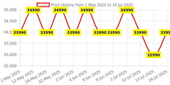 amazon.in Haier 1.5 Ton 3 Star Twin Inverter Split AC (Copper, 7 in 1 Convertible, Frost Self Clean, HD Filter, Cools at 54°C, Long Air Throw - HSU17VP-TQS3BN-INV, White) haier Price History Graph from 1 May 2025 to 16 Jul 2025