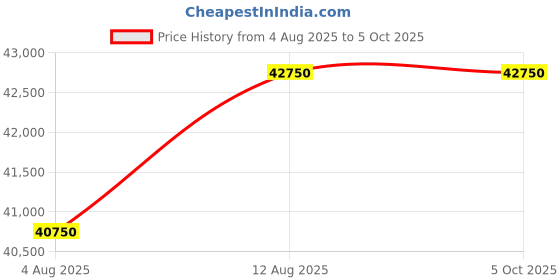 amazon.in Haier 1.5 Ton 4 Star Triple Inverter Smart Split AC (5250 Watts, Copper, Wi-Fi, 4-Way Swing, 7 in 1 Convertible, Frost Self Clean, HD Filter, Cools at 60°C - HSU18K-PYFR4BN-INV, White) Price History Graph from 4 Aug 2025 to 5 Oct 2025