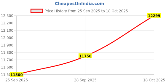 amazon.in Haier 165 LTR Direct Cool Single Door Refrigerator HRD-1851BBR-P Price History Graph from 25 Sep 2025 to 18 Oct 2025