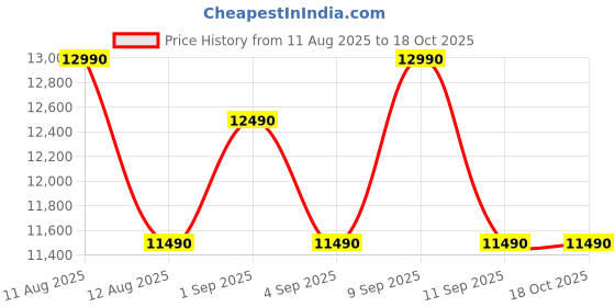 amazon.in Haier 175 L, 2 Star, Direct-Cool Single Door Refrigerator (HED-182ML-N, Marine Lotus) Price History Graph from 11 Aug 2025 to 18 Oct 2025