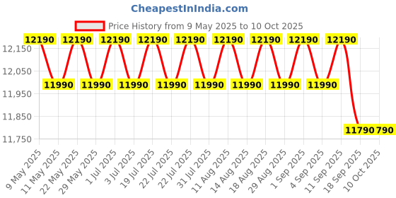 amazon.in Haier 185 L, 2 Star, Direct-Cool Single Door Refrigerator (HED-19TMS-N, Moon Silver) haier Price History Graph from 9 May 2025 to 10 Oct 2025