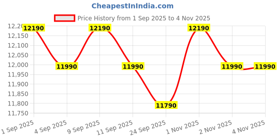 amazon.in Haier 185 L, 2-Star Direct-Cool Single Door Refrigerator with DEFT Technology & Large Vegetable Box (HED-19TRB-N, Radish Blue) Price History Graph from 1 Sep 2025 to 2 Nov 2025
