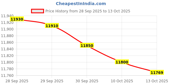 amazon.in Haier 185L 1 Star Direct Cool Single Door Refrigerator | Toughened Glass Shelves | Large Veg Box | Fast Ice Making | Longer Cooling Retention | Easy Clean Back (HRD-2061SMS-N, Moon Silver) Price History Graph from 28 Sep 2025 to 13 Oct 2025