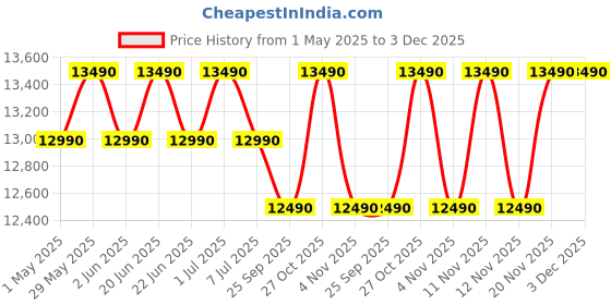 amazon.in Haier 190 L, 2 Star, Direct-Cool Single Door Refrigerator (HED-202MN-P, Marine Noisettes) haier Price History Graph from 1 May 2025 to 3 Dec 2025