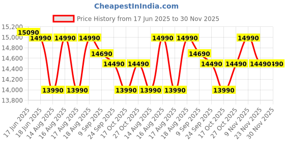 amazon.in Haier 190 L, 4 Star, Direct Cool Single Door Refrigerator (HED-204DS-P, Dazzle Steel) Price History Graph from 17 Jun 2025 to 29 Nov 2025
