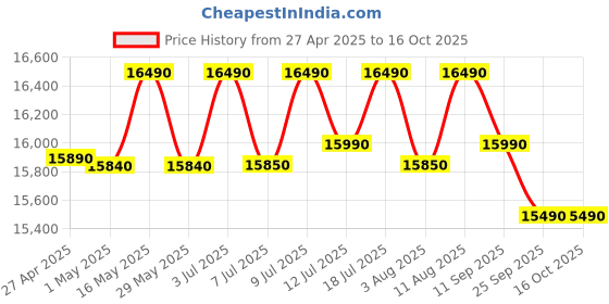 amazon.in Haier 190 L, 4 Star, Direct-Cool Single Door Refrigerator (HED-204MDB, Marine Dahelia, Base Stand Drawer) Price History Graph from 27 Apr 2025 to 16 Oct 2025