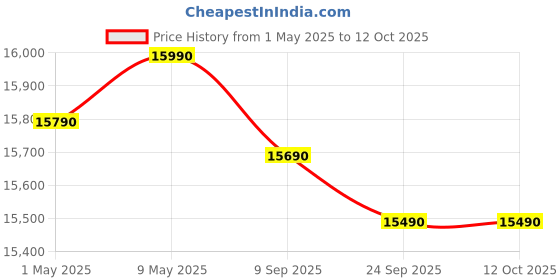 amazon.in Haier 190 L 5 Star Direct Cool Single Door Refrigerator with 1 Hour Icing Technology (HED-205DS-P, Dazzle Steel) haier Price History Graph from 1 May 2025 to 12 Oct 2025