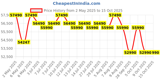 amazon.in Haier 2 Ton 5 Star HEXA Inverter Split AC (6300 Watts, Copper, 7 in 1 Convertible, Heavy Duty, HD Filter, Cools at 60°C, Frost Self Clean, 20mtrs Air Throw - HSU24HD-ANW5BN-INV) haier Price History Graph from 2 May 2025 to 15 Oct 2025