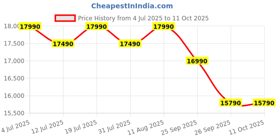 amazon.in Haier 205 L, 5 Star, Direct-Cool Single Door Refrigerator with Base Stand (HED-215MRB-N, Marine Rose, Base Stand Drawer) Price History Graph from 4 Jul 2025 to 11 Oct 2025