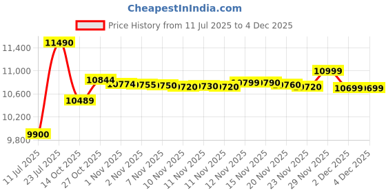 amazon.in Haier 20L Convection Microwave Oven with Mirror Glass design (HIL2001CSSH,Silver) Price History Graph from 11 Jul 2025 to 2 Dec 2025
