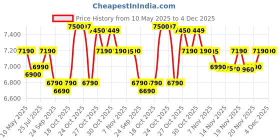 amazon.in Haier 20L Grill Microwave Oven (HIL2002GSPB, Quartz Heater, Combination cooking, Curveceous Glass, Steam Clean) haier Price History Graph from 10 May 2025 to 3 Dec 2025