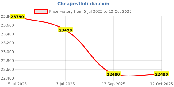 amazon.in Haier 237 L, 2 Star, 8 In 1 Convertible, Frost Free Double Door Bottom Mount Refrigerator (HEB-242GS-P, Moon Silver) haier Price History Graph from 5 Jul 2025 to 10 Oct 2025
