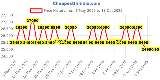 amazon.in Haier 237 L, 3 Star, 8 In 1 Convertible, Twin Inverter Technology, Bottom Mounted Frost Free Double Door Refrigerator (HEB-243GB-P, GE Black) haier Price History Graph from 6 May 2025 to 18 Oct 2025