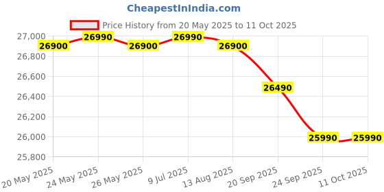 amazon.in Haier 237 Litres, Frost Free Bottom Mount Refrigerator HRB-2872BMS-P Price History Graph from 20 May 2025 to 8 Oct 2025