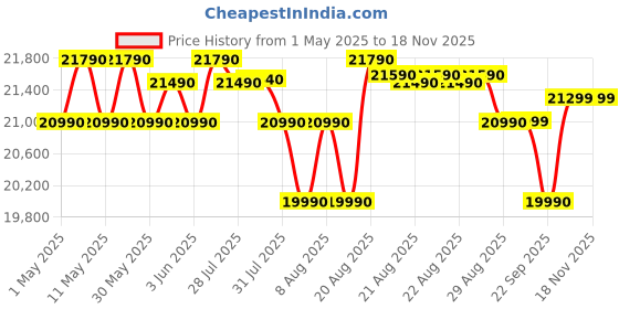 amazon.in Haier 240 L, 2 Star, Frost Free Double Door Refrigerator (HEF-252EGS-P, Moon Silver) haier Price History Graph from 1 May 2025 to 17 Nov 2025