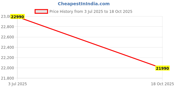 amazon.in Haier 240 L, 2 Star,Frost Free Double Door Top Mount Refrigerator (HEF-252EMR-P, Marine Rose, 2025 Model) Price History Graph from 3 Jul 2025 to 18 Oct 2025