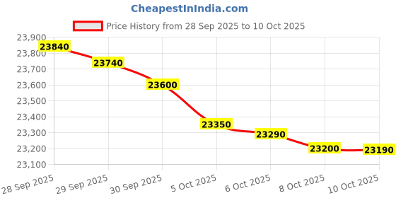 amazon.in Haier 240L 2 Star Frost Free Top Mount Double Door Refrigerator|5 In 1 Convertible Modes|Twin Inverter|200% Faster Ice Making in 49 Minutes (HRF-2902IBGB-P, GE Black) Price History Graph from 28 Sep 2025 to 10 Oct 2025