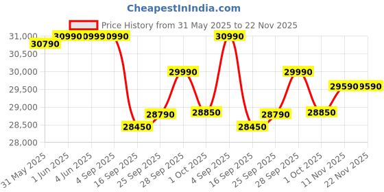 amazon.in Haier 300 L, 2 Star, Twin Inverter Technology, Frost Free Double Door Bottom Mount Refrigerator (HRB-3502BS-P, Brushline Silver) Price History Graph from 31 May 2025 to 22 Nov 2025