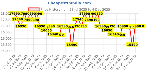 amazon.in Haier 30L Convection Microwave Oven (HIL3001ARSB, Black) with In-Built Air Fryer | Motorized Rotisserie | Stainless-steel Cavity | 5 In 1 Microwave oven Price History Graph from 28 Jul 2025 to 4 Dec 2025