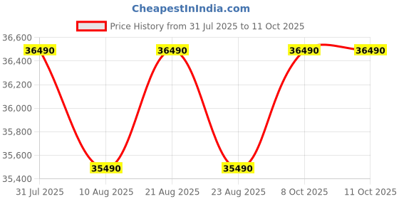 amazon.in Haier 325 L, 3 Star, Convertible 14-in-1, Triple Inverter & Fan Motor Technology, with Display Frost Free, Bottom Mounted Double Door Refrigerator (HEB-333GB-P, GE Black) haier Price History Graph from 31 Jul 2025 to 10 Oct 2025
