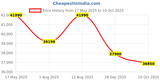 amazon.in Haier 325 Litres 2 Star Convertible 14-in-1 Triple Inverter & Fan Motor Technology, with Display Frost Free Double Door Refrigerator (HRB-3752PKG-P Black Glass, 2024 Model) Price History Graph from 17 May 2025 to 10 Oct 2025