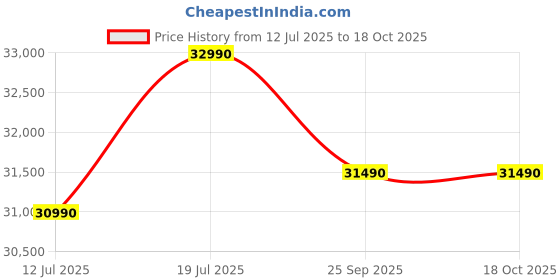amazon.in Haier 328 L, 3 Star, Convertible 10-in-1, Triple Inverter & Dual Fan Motor Technology, Frost Free Double Door Refrigerator (HEF-333TS-P, Inox Steel) Price History Graph from 12 Jul 2025 to 18 Oct 2025