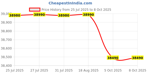 amazon.in Haier 355 L, 3 Star, Convertible 14-in-1 Triple Inverter & Fan Motor Technology, with Display Frost Free, Bottom Mounted Double Door Refrigerator (HEB-363TS-P, Inox Steel) haier Price History Graph from 25 Jul 2025 to 5 Oct 2025