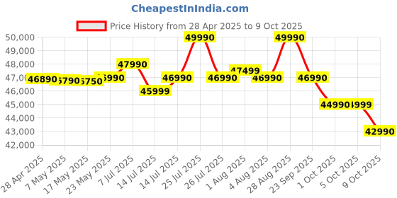 amazon.in Haier 355 Litres 3 Star Frost Free Double Door Bottom Mount Convertible Refrigerator with Triple Inverter Technology (HRB-4053PKG-P, Black Glass) Price History Graph from 28 Apr 2025 to 9 Oct 2025