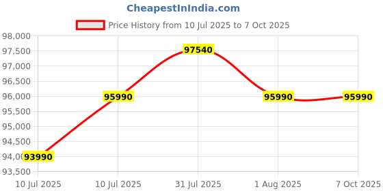 amazon.in Haier 520 L, Lumiere Series Wi-Fi enabled 4-Door Side by Side frost free Refrigerator with 85% Convertible Fridge & Expert Inverter Technology, Colourful Display Panel (HRB-600MGU1, Mirror Glass) Price History Graph from 10 Jul 2025 to 7 Oct 2025