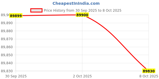 amazon.in Haier 592 L, Wi-Fi enabled Water Dispenser Frost Free, 3-Door Side by Side Refrigerator with 83% Convertible Fridge Space & Expert Inverter Technology (HRT-683WGKU1-1, Graphite Black, 2025 Model) Price History Graph from 30 Sep 2025 to 8 Oct 2025