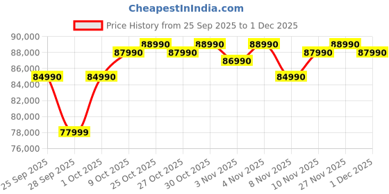 amazon.in Haier 592L 3Star 3-Door Water Dispenser Side by Side Frost Free Refrigerator|Convertible|Wi-Fi|Inverter|Digital Display Panel|Deo Fresh Technology (HRT-683WISU1, Inox Steel) Price History Graph from 25 Sep 2025 to 1 Dec 2025
