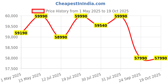 amazon.in Haier 596 L, 3 Star, 100% Convertible Fridge Space, Expert Inverter, Frost Free Side by Side Refrigerator, (HES-690SS-P, Shiny Silver) haier Price History Graph from 1 May 2025 to 17 Oct 2025