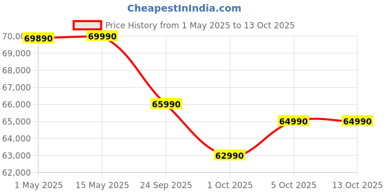 amazon.in Haier 596 L, Wi-Fi enabled Water Dispenser Frost Free, 2-Door Side by Side Refrigerator with 100% Convertible Fridge Space & Expert Inverter Technology (HRS-682SWDU1, Shiny Steel) Price History Graph from 1 May 2025 to 13 Oct 2025
