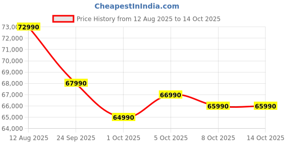 amazon.in Haier 596L 3Star 2-Door Water Dispenser Side by Side Frost Free Refrigerator|Convertible|Smart Sense AI | Expert Inverter|Digital Display Panel|Deo Fresh (2025 Model, HRS-682WGKU1, Graphite Black) Price History Graph from 12 Aug 2025 to 14 Oct 2025
