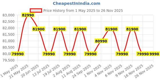 amazon.in Haier 598 L, 3 Star, 83% Convertible Fridge Space, Expert Inverter, Frost Free, Side by Side Refrigerator, (HRT-683GK, Graphite Black) haier Price History Graph from 1 May 2025 to 25 Nov 2025