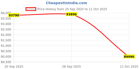 amazon.in Haier 598 L, 3 Star, 83% Convertible Fridge Space, Expert Inverter, Frost Free Side by Side Refrigerator, (HRT-683KG, Black Glass) Price History Graph from 20 Sep 2025 to 11 Oct 2025