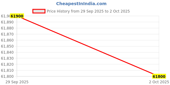 amazon.in Haier 65'' Smart Google TV with Far-Field Price History Graph from 29 Sep 2025 to 2 Oct 2025