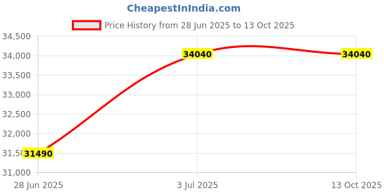 amazon.in Haier 7 Kg 5 Star Inverter Direct Motion Motor Fully Automatic Front Load Washing Machine (HW70-IM12929S6, 525 Super Drum, Puri Steam, Starry Silver) Price History Graph from 28 Jun 2025 to 12 Oct 2025