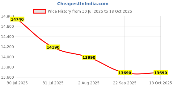 amazon.in Haier 7 kg 5 Star Oceanus Wave Drum Washing Machine Fully Automatic Top Load (HWM70-AE, Moonlight Silver) Price History Graph from 30 Jul 2025 to 18 Oct 2025