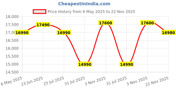 amazon.in Haier 7 kg 5 Star Ultra air fresh Fully Automatic Top Load, (HWM70-306S8,Dark Jade Silver) Price History Graph from 6 May 2025 to 22 Nov 2025