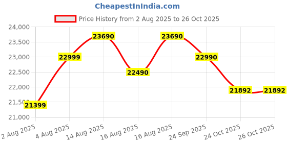 amazon.in Haier 7.5 Kg 5 star Fully Automatic Top Loading Washing Machine HWM75-H826S6, Starry Silver, Butterfly Shape Heater, Oceanus Wave Drum,Near Zero Pressure, Toughened glass) Price History Graph from 2 Aug 2025 to 26 Oct 2025