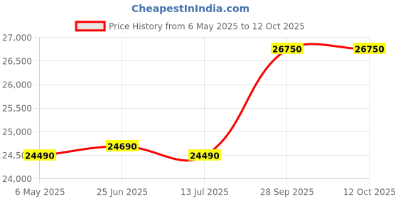 amazon.in Haier 8 Kg 5 Star Fully Automatic Top Load Washing Machine (HSW80-678ES8, Oceanus Wave Drum, Dark Jade Silver) haier Price History Graph from 6 May 2025 to 12 Oct 2025